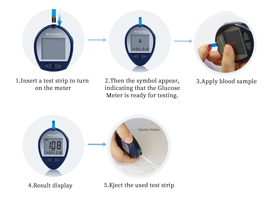 Five-step ZH-G04 sequence: insert a test strip, wait for the ready symbol, apply the blood sample, read the result, and eject the used strip